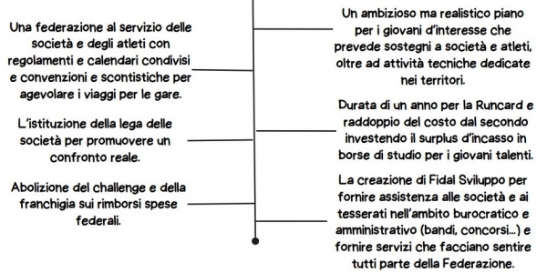 Il programma in pillole